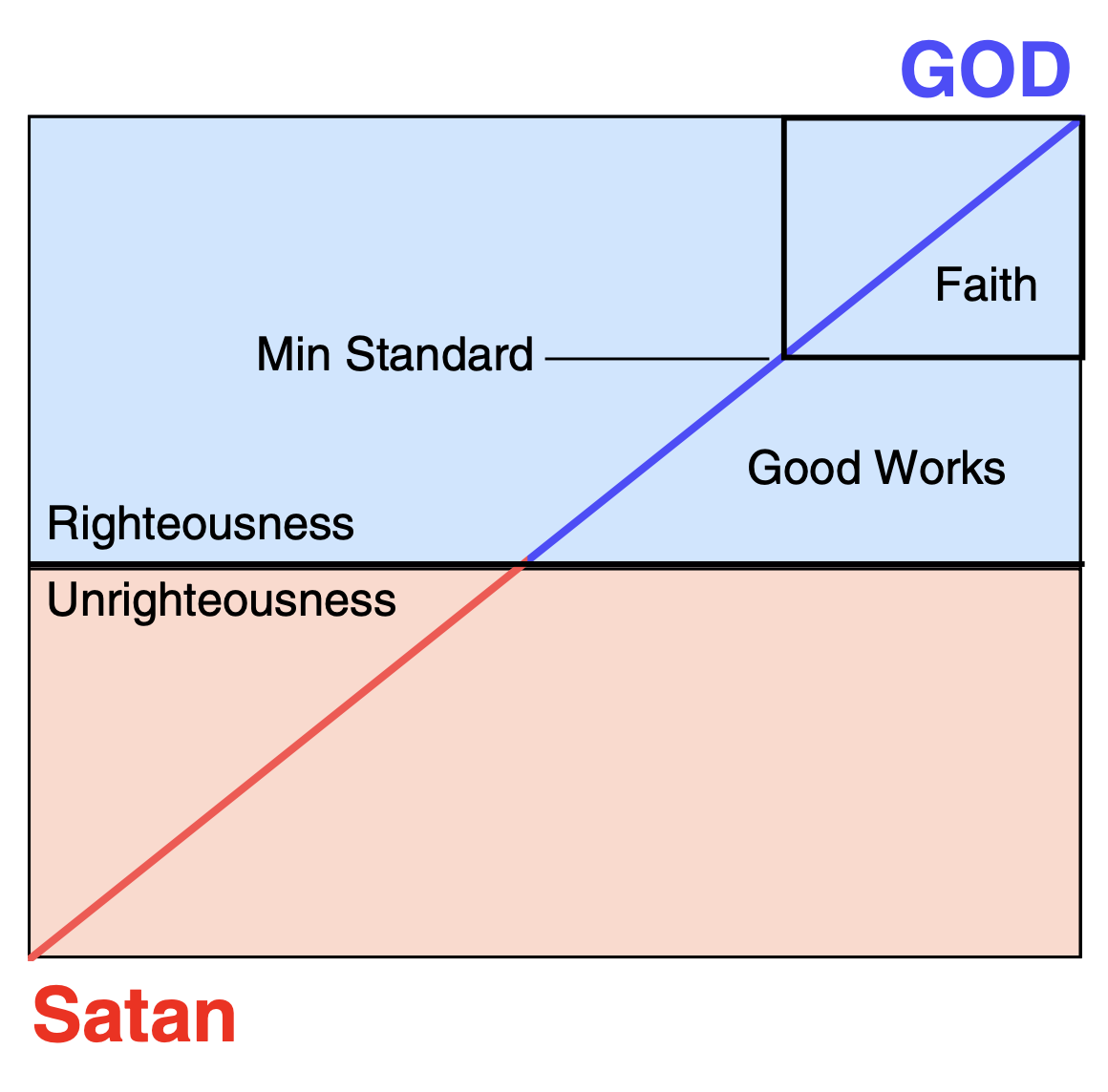 Righteousness, Good Works, And Faith