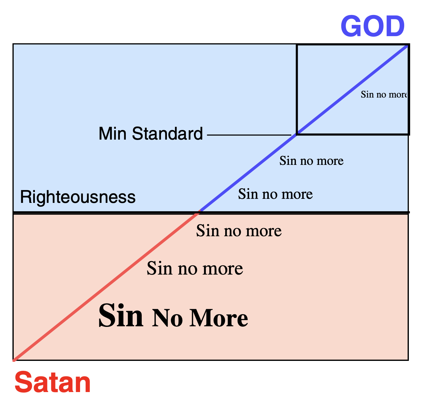 Sin No More And The Minimum Standard
