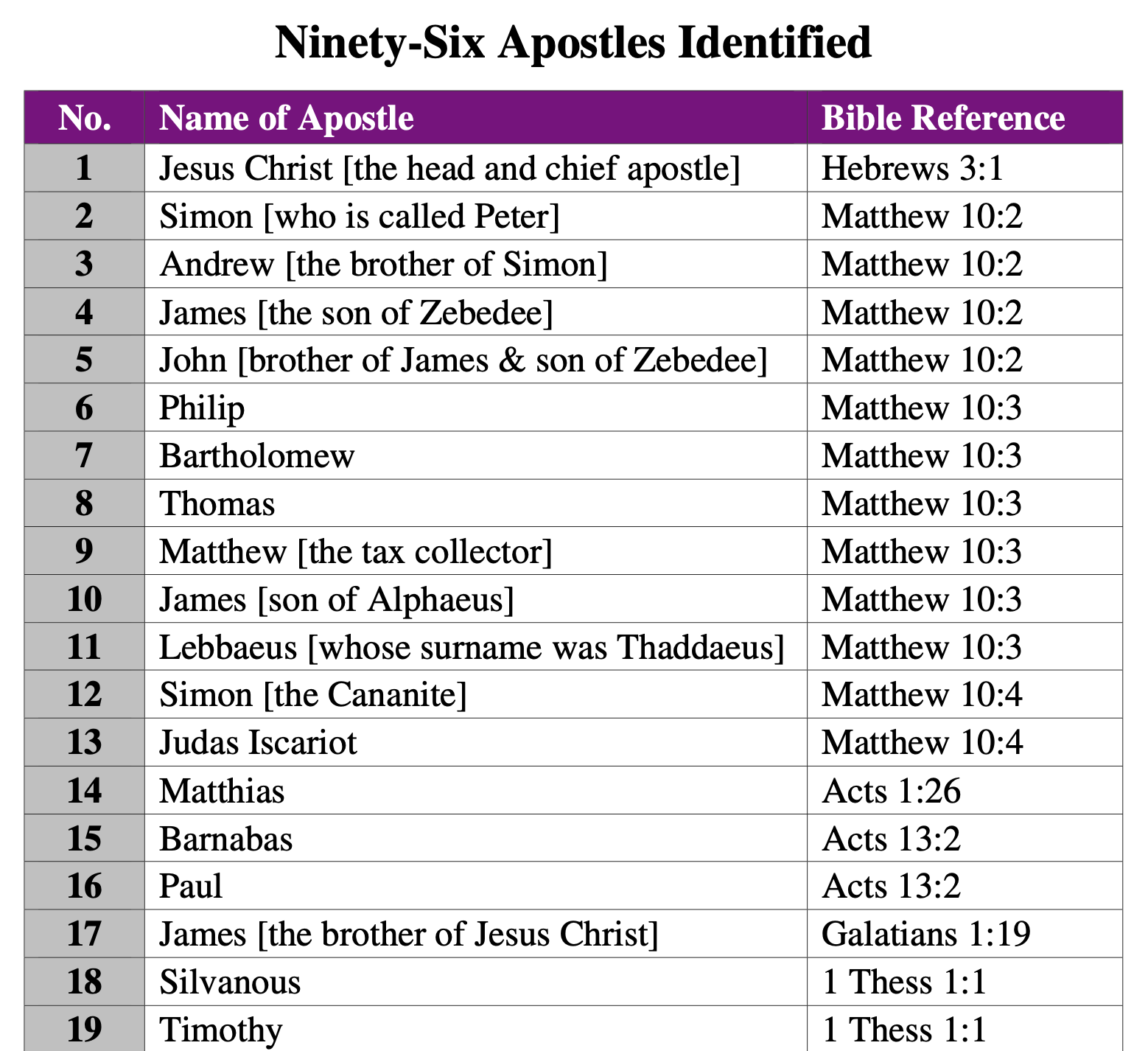 Ninety-Six Apostles Identified, Part One