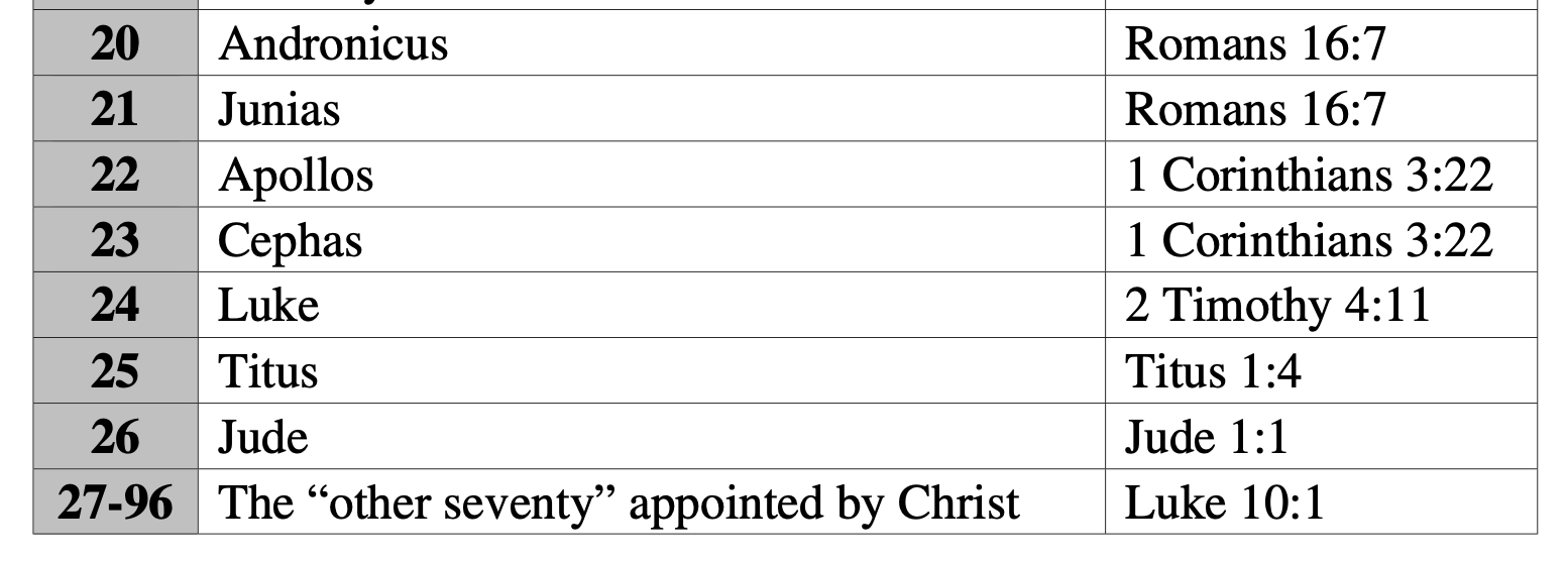 Ninety-Six Apostles Identified, Part Two
