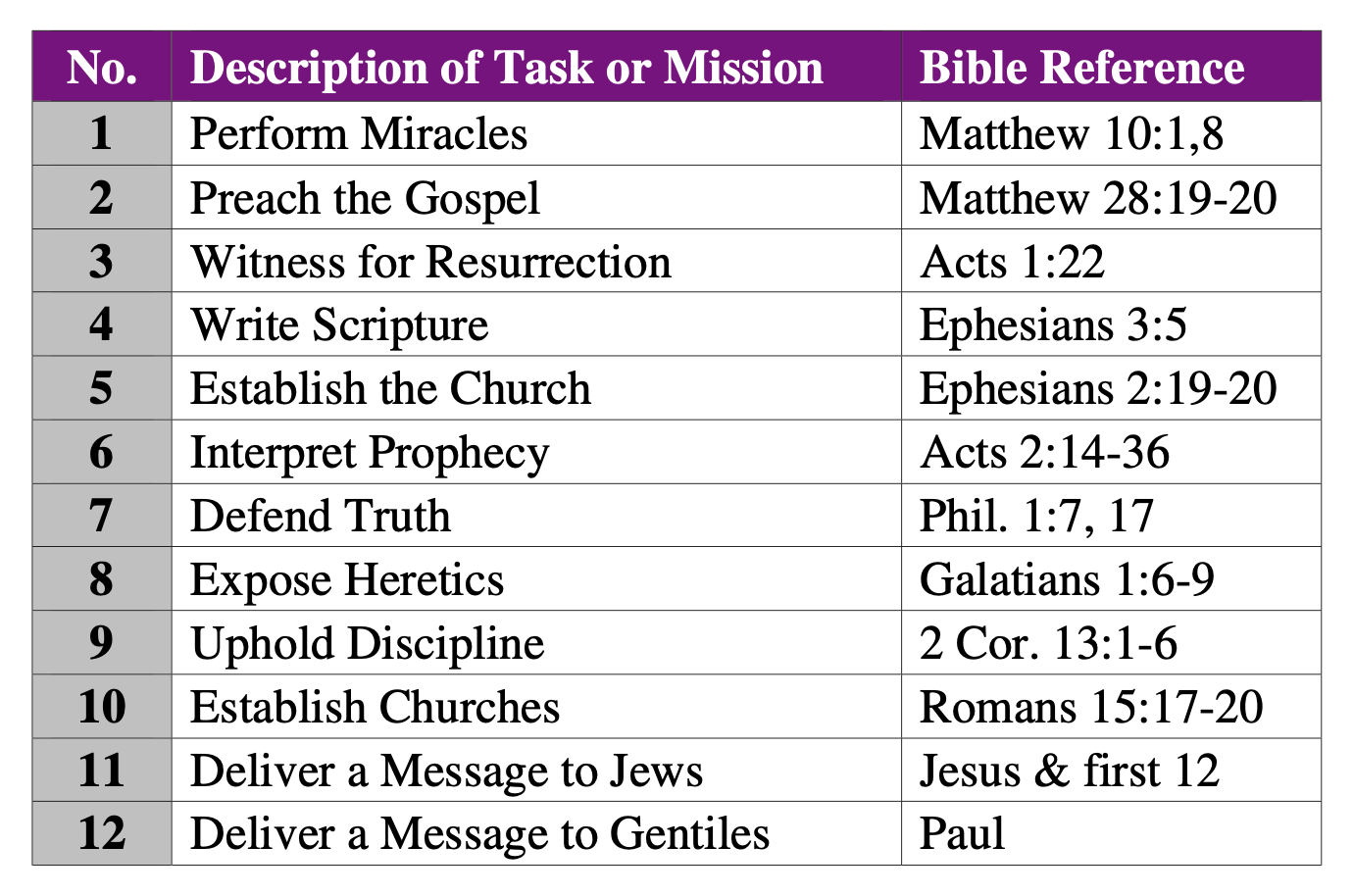 Tasks And Missions Of Apostles