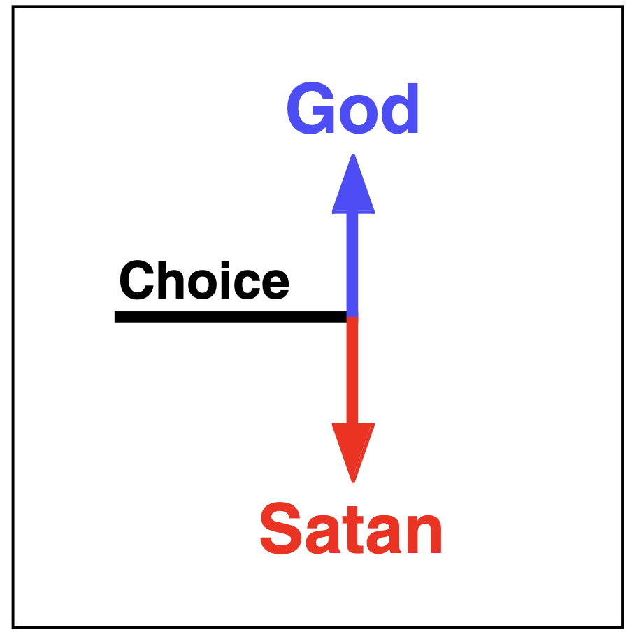 Our Choices Move Us Closer to God or Satan