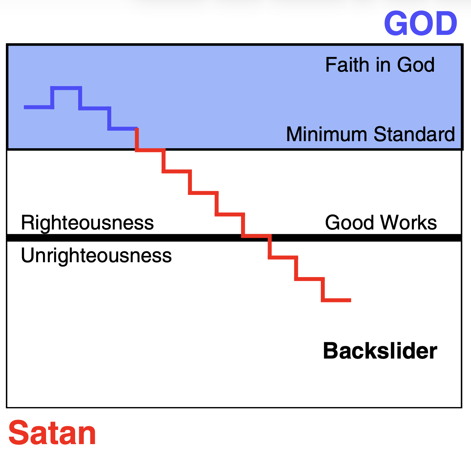 Choices Above And Below The Standard