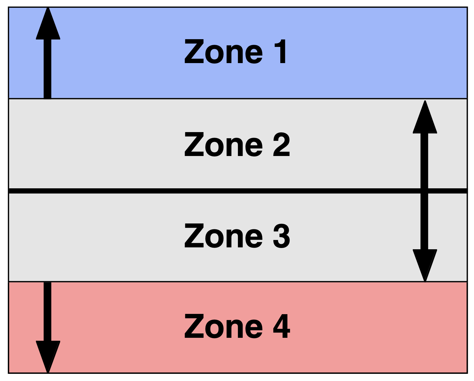 God And Satan's Turf Have Four Zones