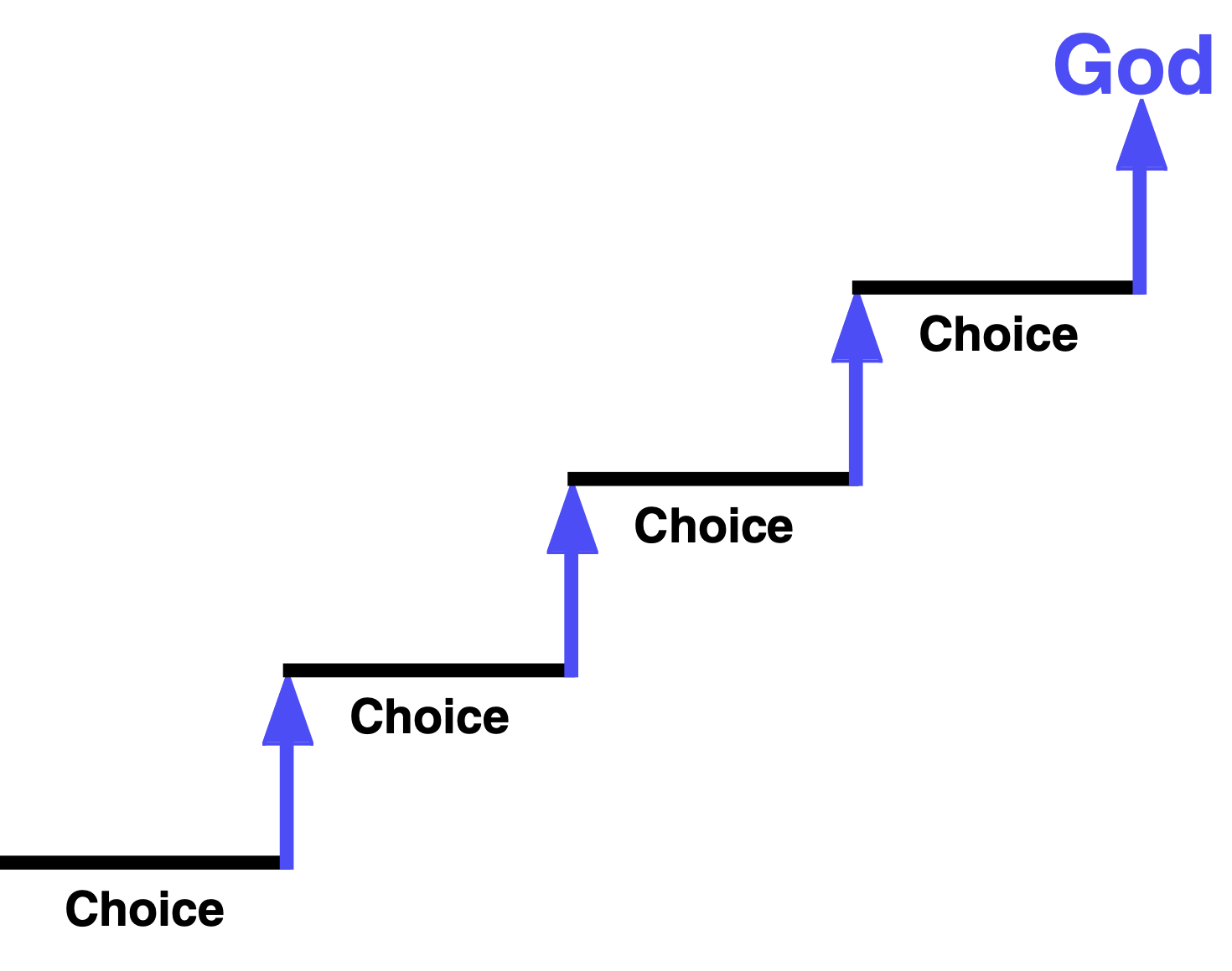 A Pattern of Choices From The Heart For God