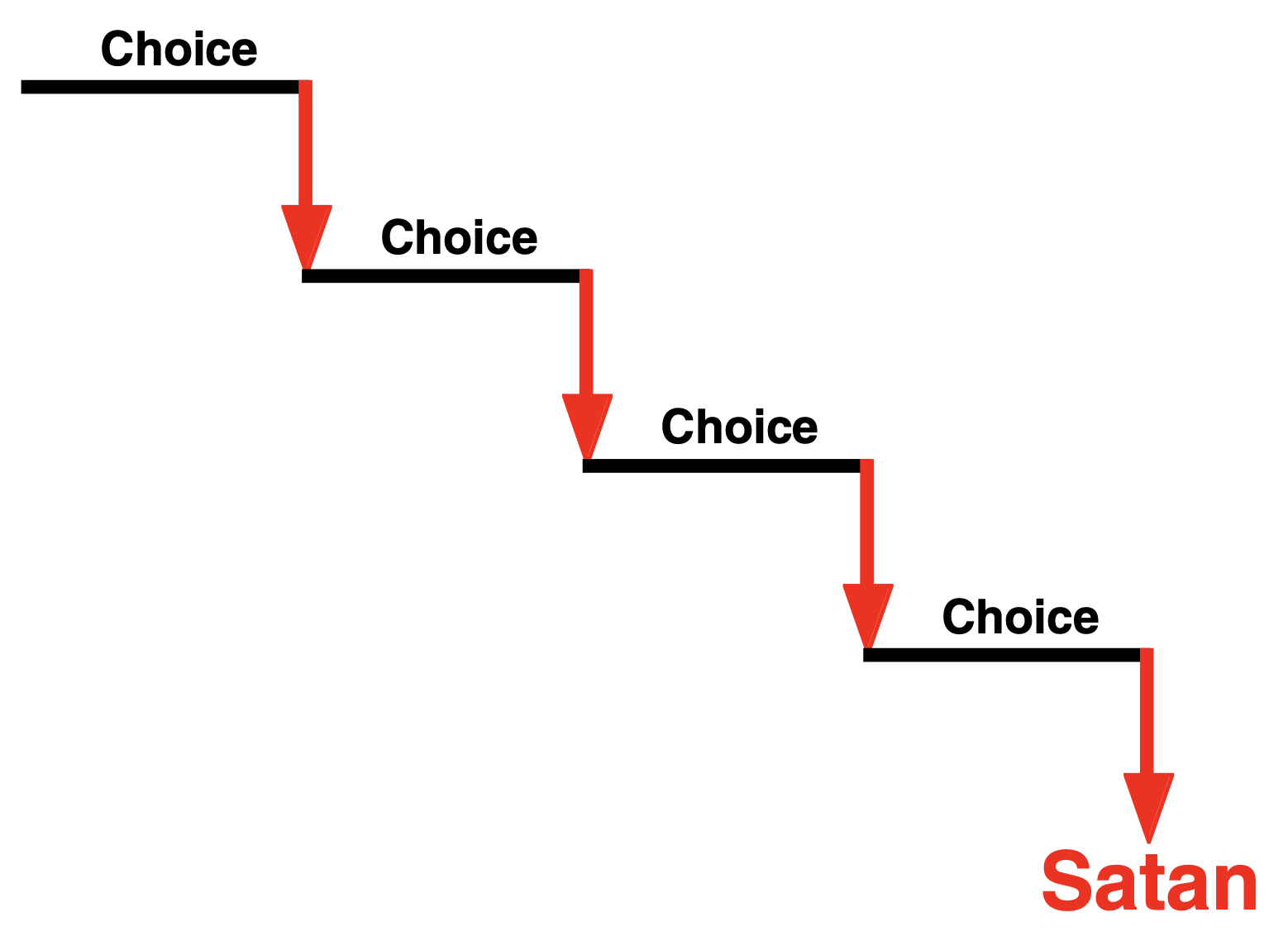 A Pattern of Choices From The Heart For Satan